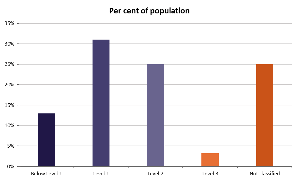  A graph showing the PSTRE levels of Australians