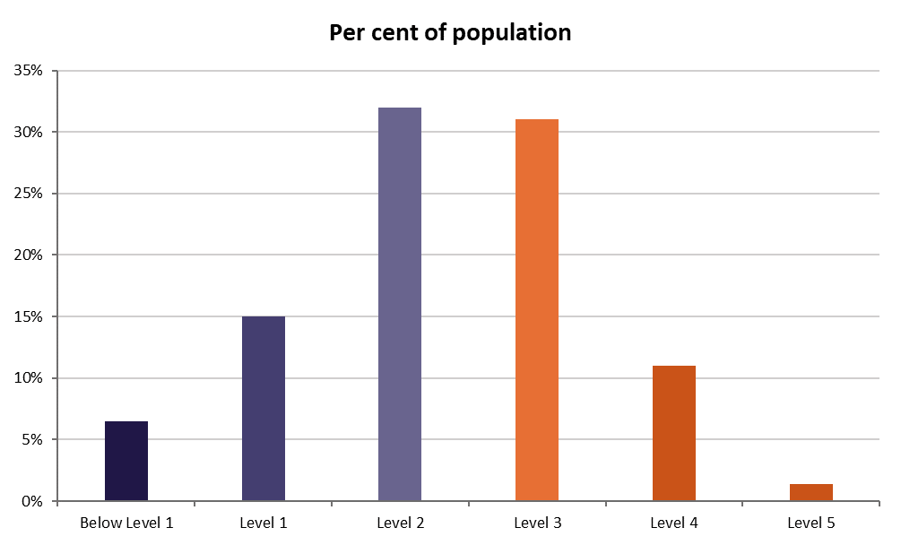 A graph showing the numeracy skill levels of Australians.
