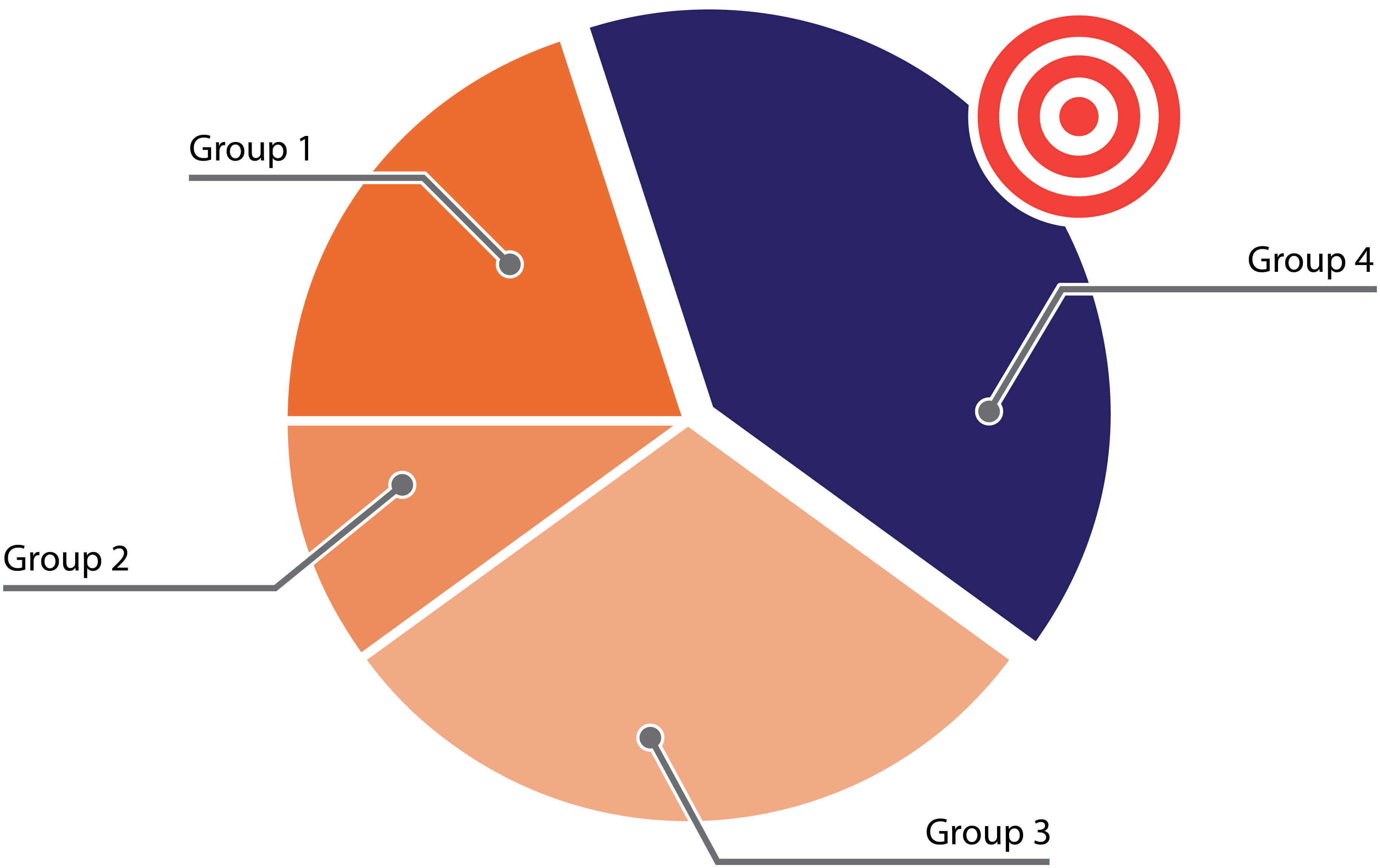 A pie graph with 4 groups of audiences, labelled 'Group 1' to 'Group 4'. Group 4 has a bullseye goal icon on it.